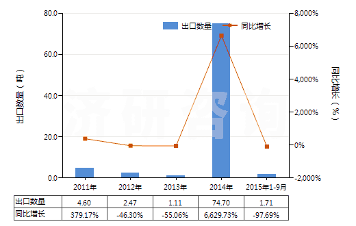 2011-2015年9月中國經(jīng)摻雜用于電子工業(yè)的單晶硅棒（直徑＜7.5cm）(HS28046120)出口量及增速統(tǒng)計(jì)